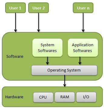 Conceptual view of an Operating System