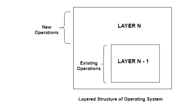 Layered Structure of Operating System