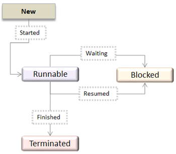 OS Thread State Diagram