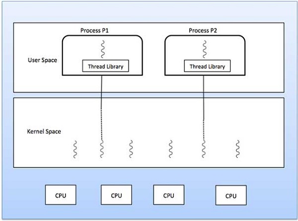 One to one thread model