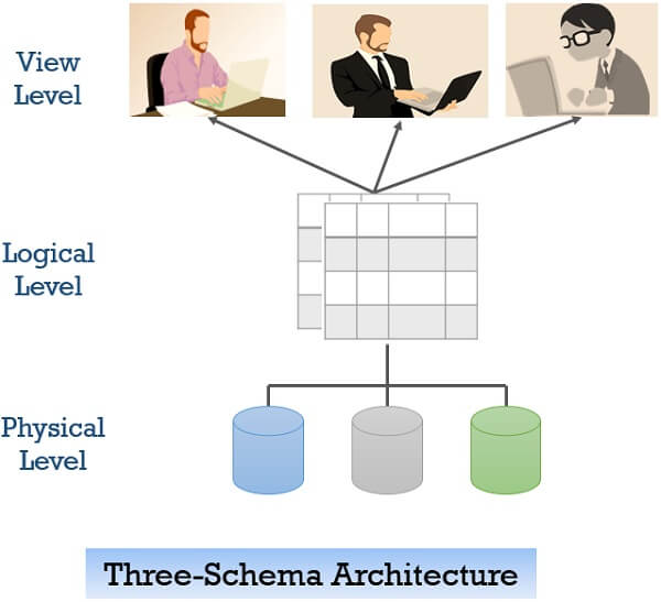 View of data three-schema architecture