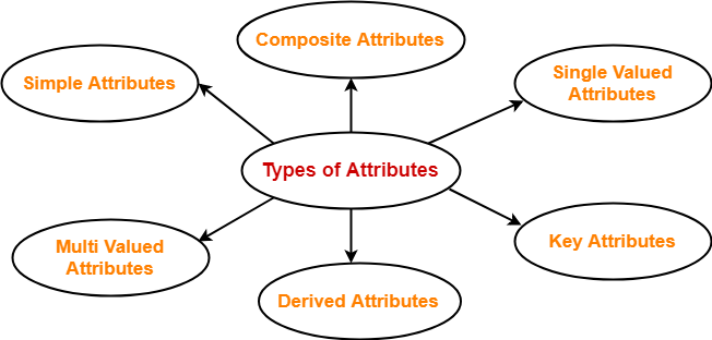 https://www.gatevidyalay.com/wp-content/uploads/2018/06/Attributes-in-DBMS-Types.png