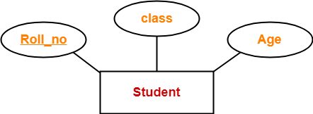 https://www.gatevidyalay.com/wp-content/uploads/2018/06/Simple-Attributes-Example.png