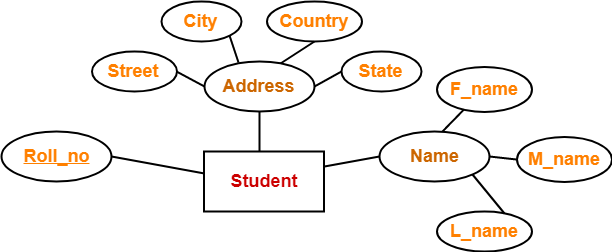 https://www.gatevidyalay.com/wp-content/uploads/2018/06/Composite-Attributes-Example.png