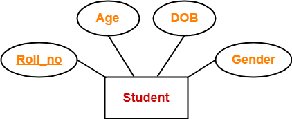 https://www.gatevidyalay.com/wp-content/uploads/2018/06/Single-Valued-Attributes-Example.png