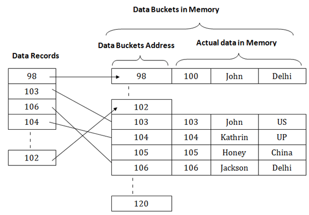 DBMS Hashing