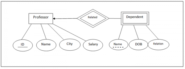 https://www.tutorialspoint.com/assets/questions/media/9665/strong_weak_entity_example.png