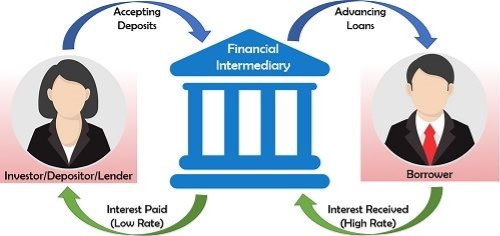 What are Financial Intermediaries? Definition, Example, Types, Advantages,  Drawbacks - The Investors Book