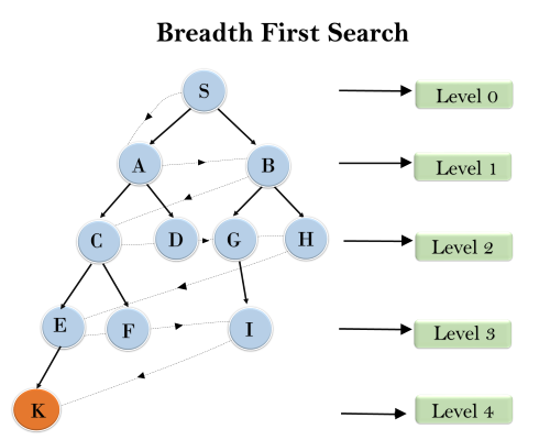 Uninformed Search Algorithms