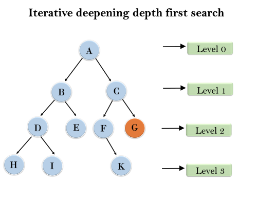 Uninformed Search Algorithms