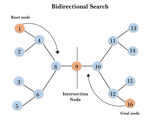 Uninformed Search Algorithms