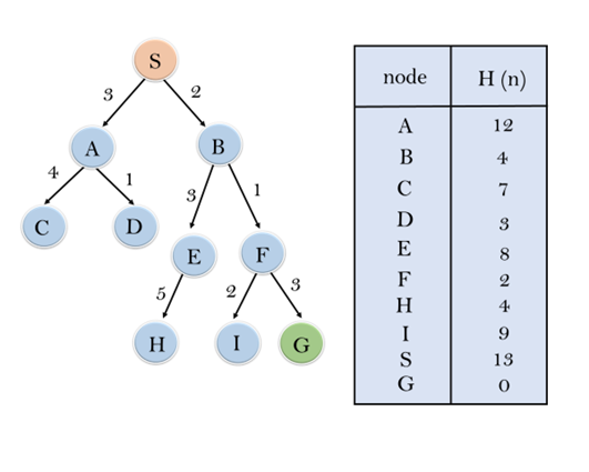 Informed Search Algorithms