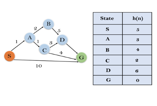 Informed Search Algorithms