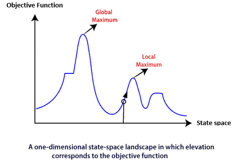 C:\Users\amit\Desktop\Working-of-a-Local-search-algorithm.png