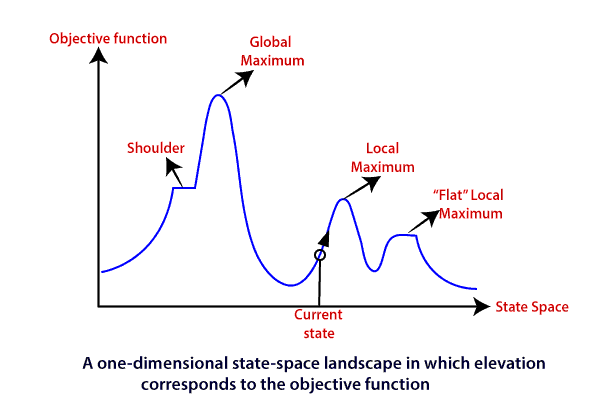 Hill Climbing Algorithm in AI