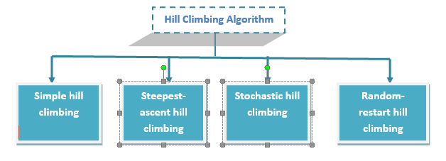 Hill climbing search algorithm