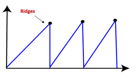 Ridges