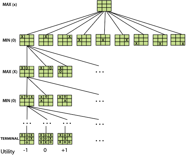 Adversarial Search in Artificial Intelligence