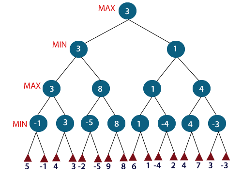 minimax strategy