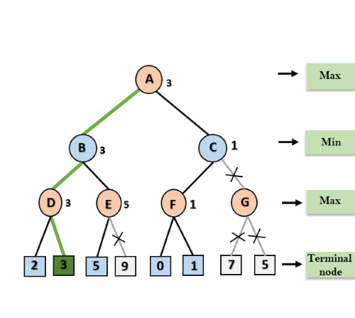 Alpha-Beta Pruning