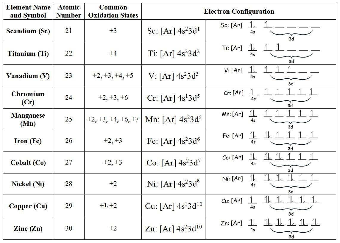 (Remake 1)_Oxidation_States_for_First_Row_Transition_Metals.jpg