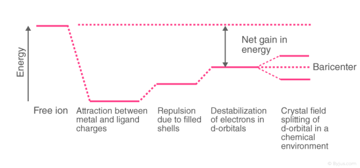 Crystal Field Theory