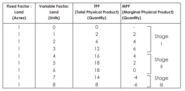 law of variable proportion