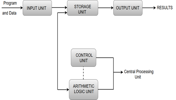 C:\Users\amit\Desktop\functional-units-of-digital-system.png