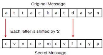 Caesar Shift Cipher