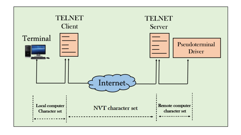 Computer Network Telnet