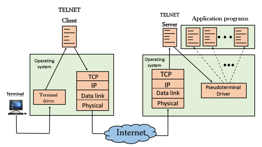 Computer Network Telnet