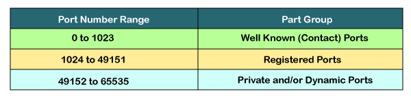 TCP Port