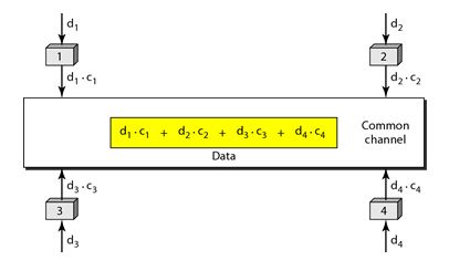 channelization_Code-Division Multiple Access (CDMA)