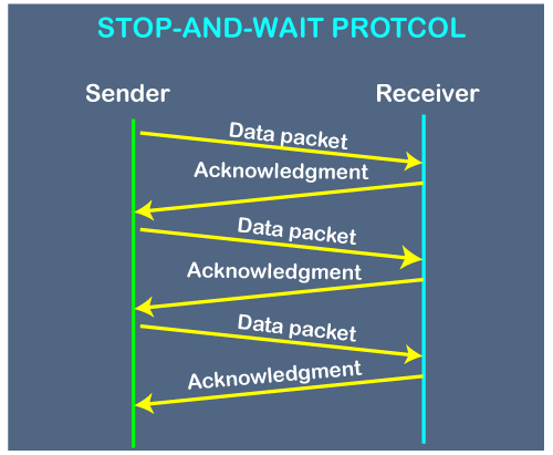 Stop and Wait Protocol