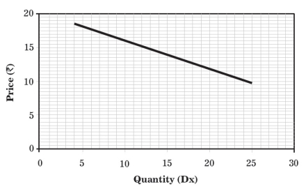 Demand Curve in Linear Demand Function