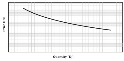 Non linear Demand Function