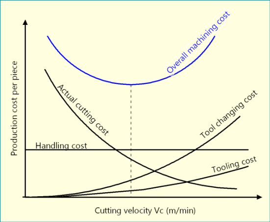 Economics of machining - Overall machining cost