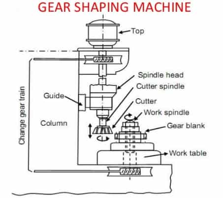gear shaping machie