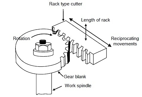 Gear Shaping by Rack Shaped Cutter