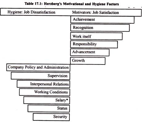 Herzberg's Motivational and Hygiene Factors