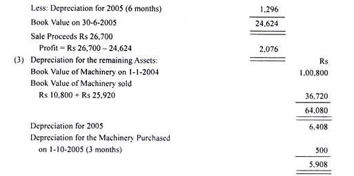 Depreciation by Diminishing Balance Method