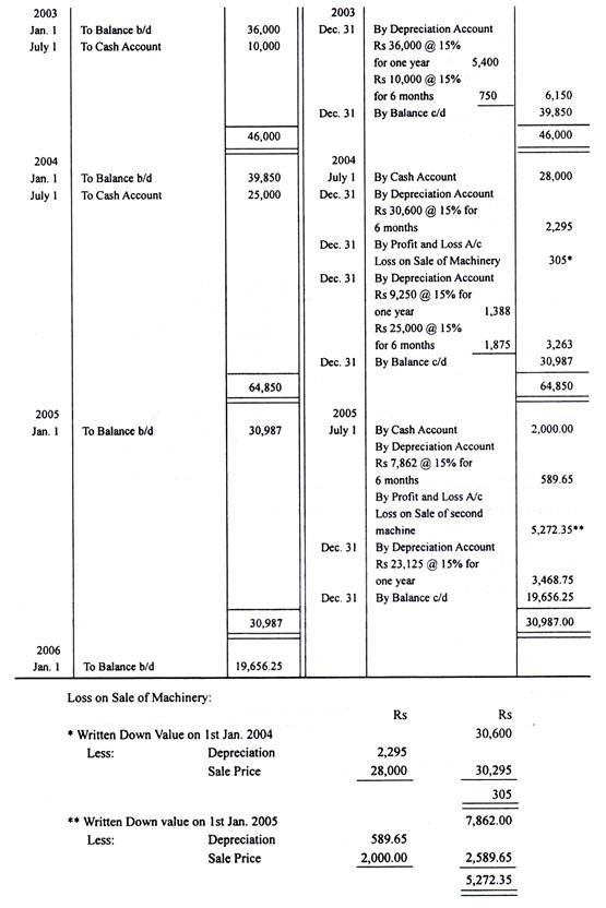 Changes in Depreciation Methods