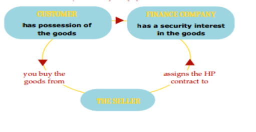 All you need to know about Hire-purchase agreement - iPleaders