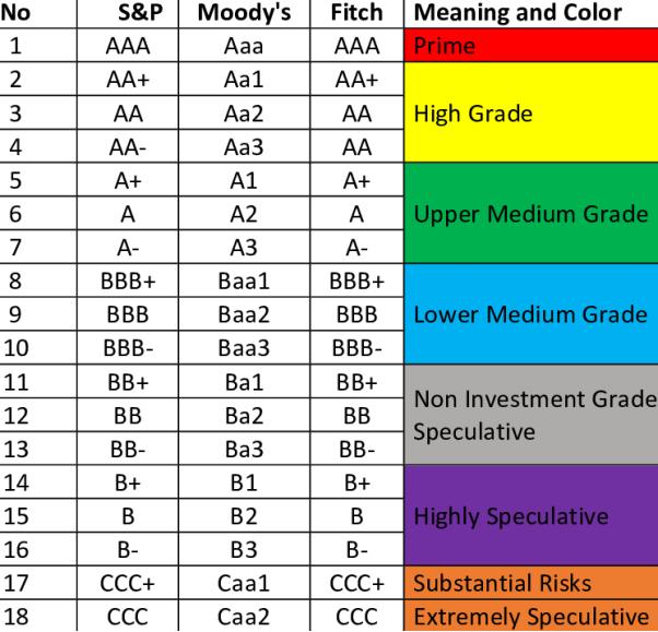 International Credit Rating Agencies Scores, Meanings, and Color-Coding |  Download Scientific Diagram