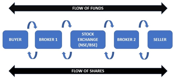 How Does Stock Market Work in India