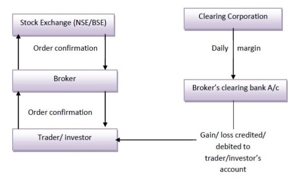 How Stock Market Works - DICC Blog