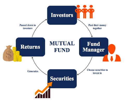 Description: Mutual Funds - Guide to Types of Mutual Funds and How They Work