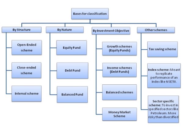 Description: Types of Mutual Funds