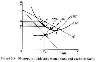 Monopolist with suboptimal plant and excess capacity