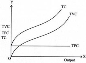 Behavior of Cost in the Short Run